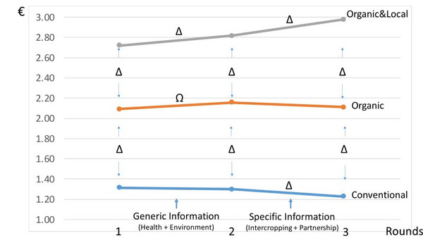 Graph of willingness to play