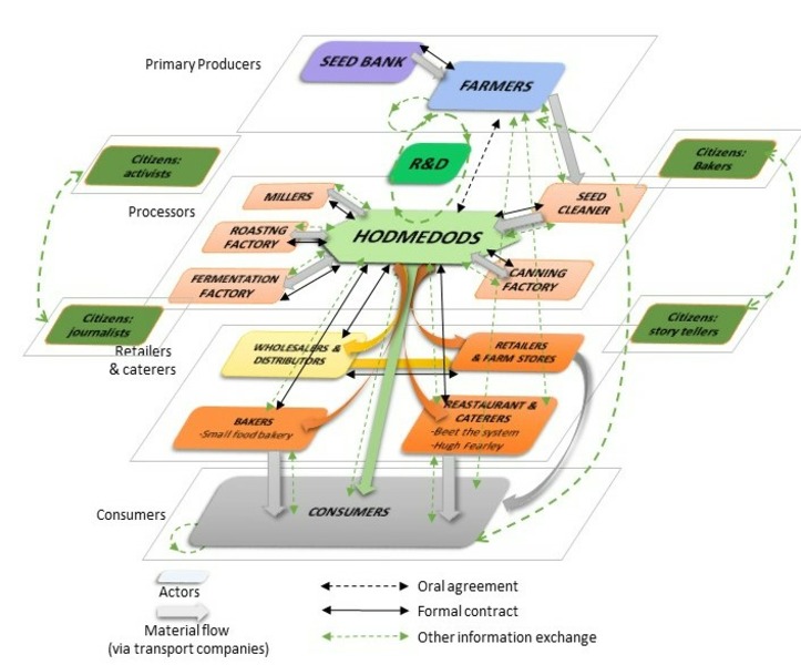 Diverimpacts Crop Diversification Through Collaboration In Value Chains